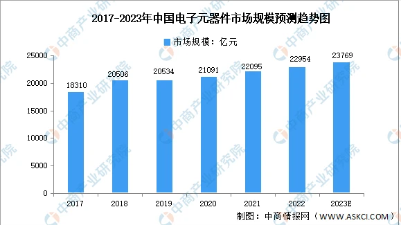 电子元器件市场规模预测趋势图