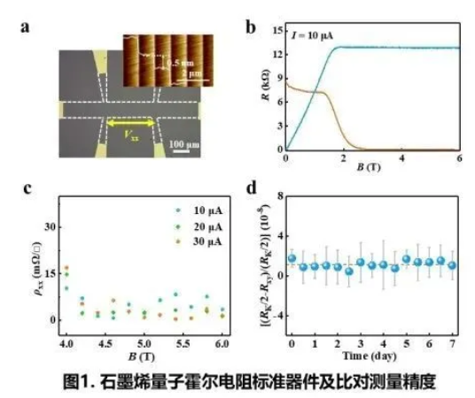 石墨烯量子霍尔电阻标准器件及比对测量精度